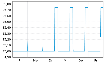 Chart SUNfarming GmbH Inh-Schv. 2022(2025/2027) - 1 Week