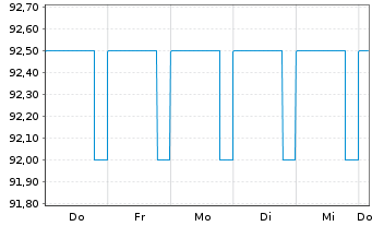 Chart SUNfarming GmbH Inh-Schv. 2022(2025/2027) - 1 semaine