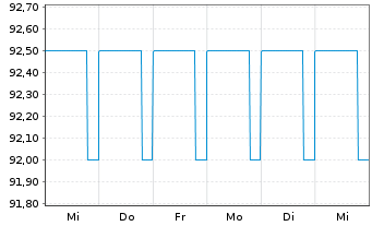 Chart SUNfarming GmbH Inh-Schv. 2022(2025/2027) - 1 Woche