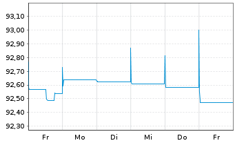 Chart Deutsche Börse AG FLR-Sub.Anl.v.2022(2022/2048) - 1 semaine