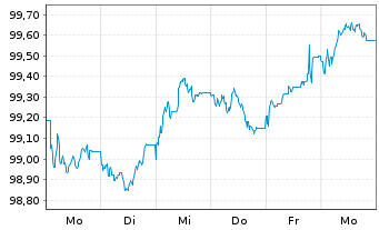 Chart Hamburg, Freie und Hansestadt Aus.3 v.25(35) - 1 Week