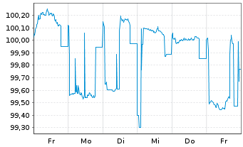 Chart DZ HYP AG MTN-Öff.Pfdbr.1096 23(27) - 1 Woche