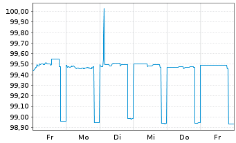 Chart DZ HYP AG MTN-Hyp.Pfbr.1253 23(26) - 1 Week