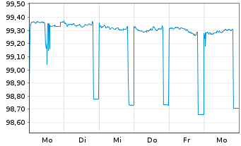 Chart DZ HYP AG MTN-Hyp.Pfbr.1253 23(26) - 1 Woche
