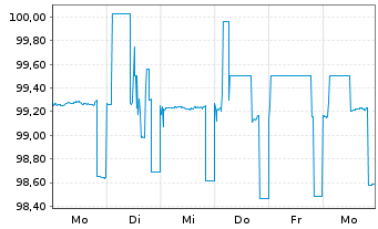 Chart DZ HYP AG MTN-Hyp.Pfbr.1253 23(26) - 1 semaine