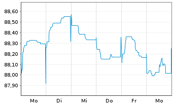 Chart Deutsche Börse AG Anleihe v.22(22/32) - 1 Woche