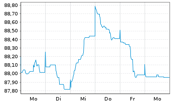 Chart Deutsche Börse AG Anleihe v.22(22/32) - 1 Week