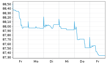Chart Deutsche Börse AG Anleihe v.22(22/32) - 1 semaine