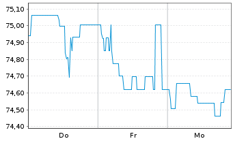 Chart Berlin, Land Landessch.v.2022(2042)Ausg.541 - 1 Week