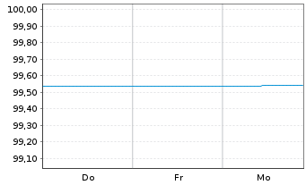 Chart Berlin, Land FLR-Landessch.v.22(2028)A.545 - 1 Week