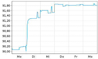 Chart Deutsche Pfandbriefbank AG MTN R.35408 v.21(25) - 1 semaine