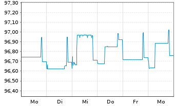 Chart Deutsche Pfandbriefbank AG MTN R.35413 v.22(25) - 1 semaine