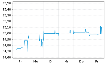 Chart Deutsche Pfandbriefbank AG MTN R.35413 v.22(25) - 1 Woche