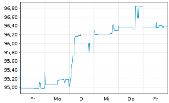 Chart Deutsche Pfandbriefbank AG MTN R.35413 v.22(25) - 1 semaine