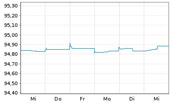 Chart Deutsche Pfandbriefbank AG Reihe 15317 v.22(26) - 1 Woche