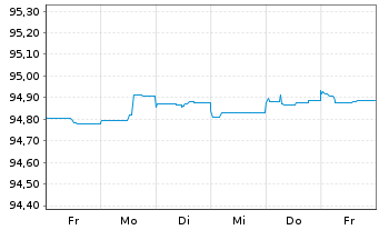Chart Deutsche Pfandbriefbank AG Reihe 15317 v.22(26) - 1 semaine