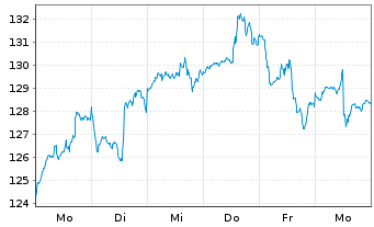 Chart S&H Rohstoff-Aktien Global Inhaber-Anteile P (a) - 1 Week