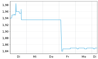 Chart Avemio AG Namens-Aktien o.N. - 1 Woche
