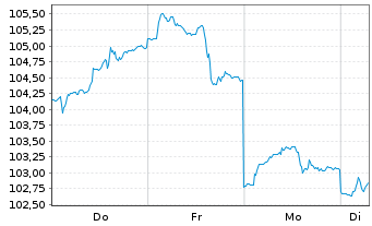 Chart RW Portfolio Strategie UI Inhaber-Anteile P - 1 Woche