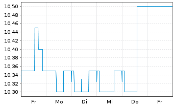 Chart TIN INN Holding AG - 1 Week