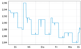 Chart Varengold Bank AG - 1 Week
