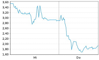 Chart BayWa AG Inhaber-Bezugsrechte - 1 Week