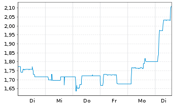 Chart UMT Utd Mobility Technology AG - 1 Woche