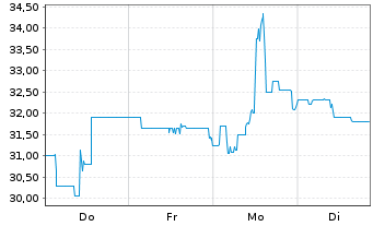 Chart Funkwerk AG - 1 Week