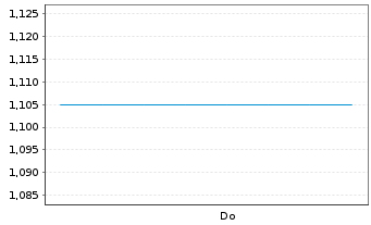 Chart Pyramid AG - 1 Woche