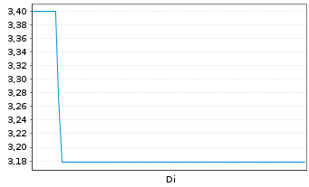 Chart The Naga Group AG - 1 Woche