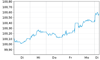 Chart Kreditanst.f.Wiederaufbau Med.Term Nts. v.25(30) - 1 Woche