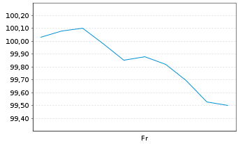 Chart Schalke 04 FLR-Anleihe v. 2025(2027/2030) - 1 Week