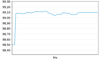 Chart Thüringen, Freistaat S2025/02 v.25(35) - 1 Week