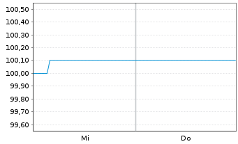 Chart Deutsche Rohstoff AG Anleihe v.2025(27/30) - 1 Week