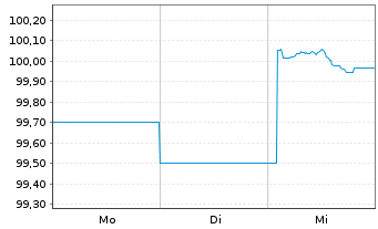 Chart Hamburger Sparkasse AG Öff.Pfandbr.Aufl.1 v.25(32) - 1 Week