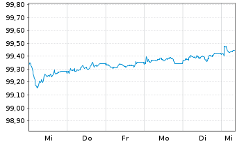 Chart Deutsche Bank AG FLR-MTN v.25(30/31) - 1 Woche
