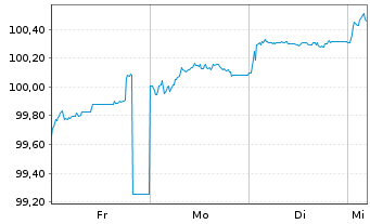 Chart Bauspark. Schwäbisch Hall AG Ser.15 v2025(2035) - 1 Week