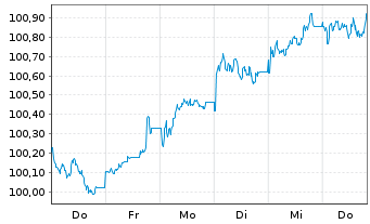 Chart Landeshauptstadt München Inh.-Schv. v.2025 (2034) - 1 Week