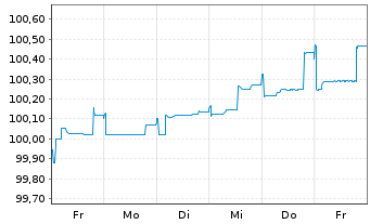 Chart Schaeffler AG MTN v.2025(2025/2032) - 1 Week