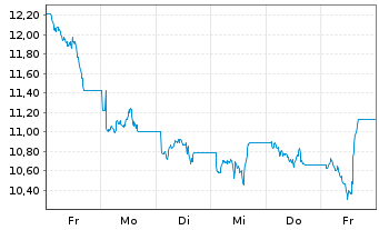 Chart Bitwise NEAR Staking ETP - 1 Woche