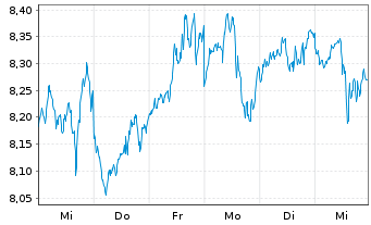 Chart ETC GROUP CORE BITCOIN OE - 1 Woche