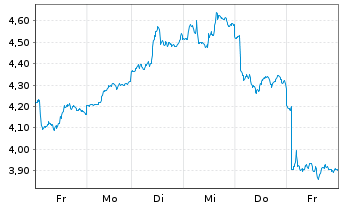 Chart Bitwise Europe GmbH O.END ETP 24(unl.) Aptos - 1 semaine