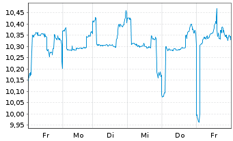 Chart Bitwise Europe GmbH O.END ETP 25(unl.)D.Bitc. - 1 semaine