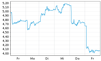 Chart VanEck ETP AG - 1 Week