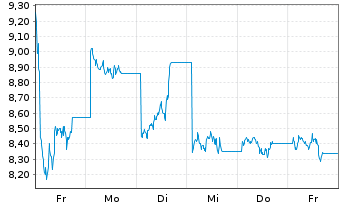 Chart Bitwise Europe GmbH - 1 Woche