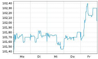 Chart SV Werder Bremen GmbH&Co.KGaA 2025(2028/2030) - 1 Woche