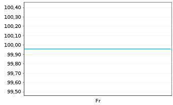 Chart Deutsche Bank AG FLR-MTN v.25(28/29) - 1 semaine