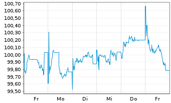Chart Sparkasse Hannover Öff.Pfdbr.R.4 25(32) - 1 Woche