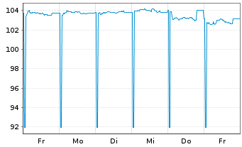 Chart Vonovia SE Unverz.Wandelschv. 25(20.5.30) - 1 semaine