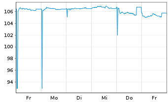 Chart Vonovia SE Wandelschuldver.v 2025(2032) - 1 Woche